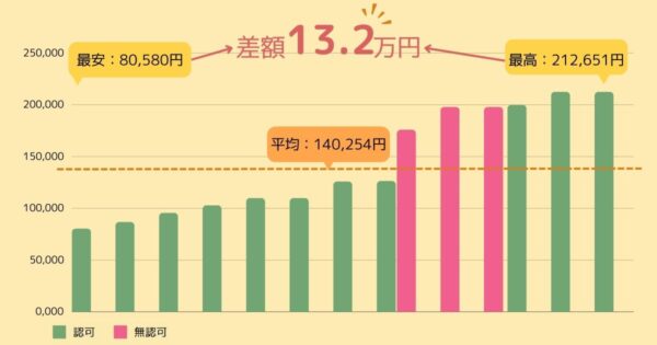 北海道のNIPT料金の比較ランキング