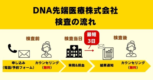 DNA先端医療株式会社の検査の流れ