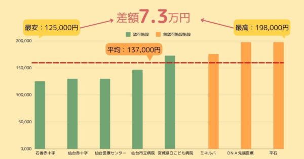 宮城県のNIPT料金比較