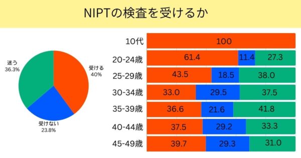 NIPTを受けたいかどうか