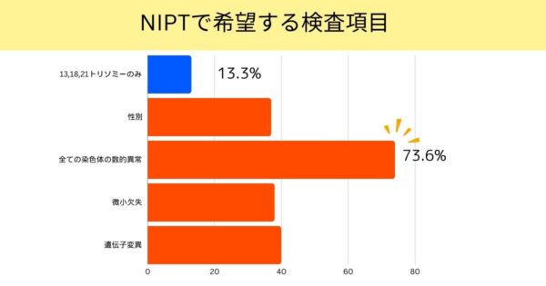 NIPTで希望する検査項目