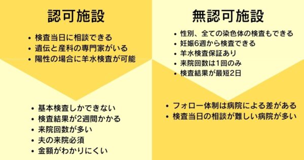 認可施設と無認可施設の比較