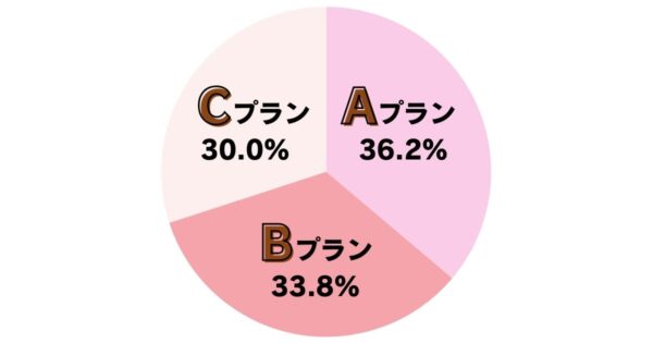 MYメディカルのNIPTプラン受検者割合