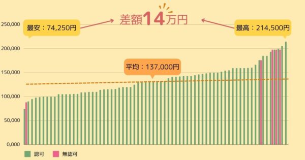 東京都内でもっとも安いNIPT施設