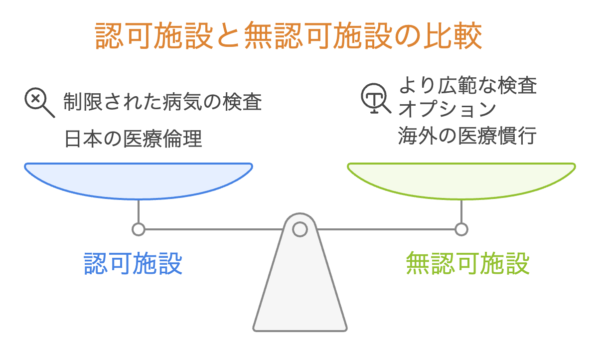 認証施設と認証外施設の比較