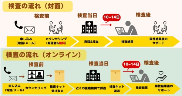 ミネルバクリニックの検査の流れ