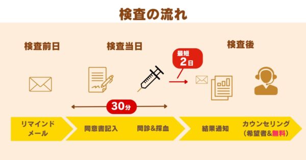 DNA先端医療株式会社の検査当日の流れ