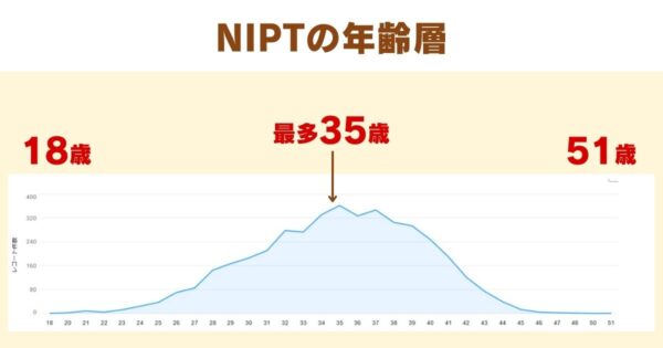 DNA先端医療株式会社のNIPTの年齢層