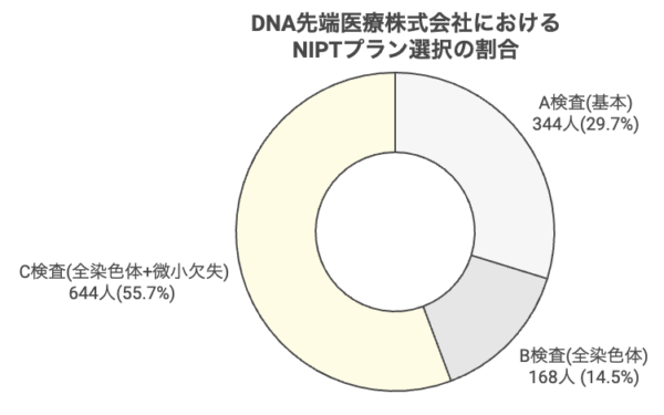 DNA先端医療株式会社におけるNIPTプラン選択の割合