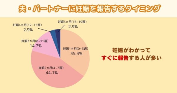 夫・パートナーに妊娠を報告するタイミング