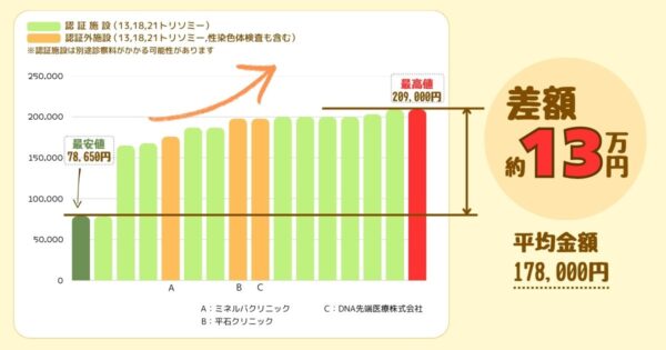 静岡県のNIPTの料金